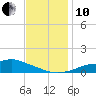 Bay Waveland Yacht Club tide chart for Friday, December 10, 2021