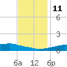 Bay Waveland Yacht Club tide chart for Saturday, December 11, 2021