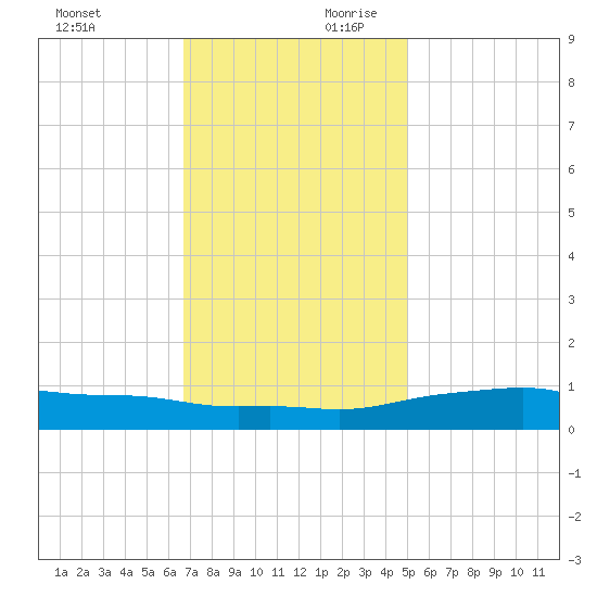 Bay Waveland Yacht Club tide chart for Sunday, December 12, 2021