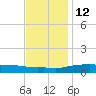 Bay Waveland Yacht Club tide chart for Sunday, December 12, 2021