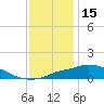 Bay Waveland Yacht Club tide chart for Wednesday, December 15, 2021