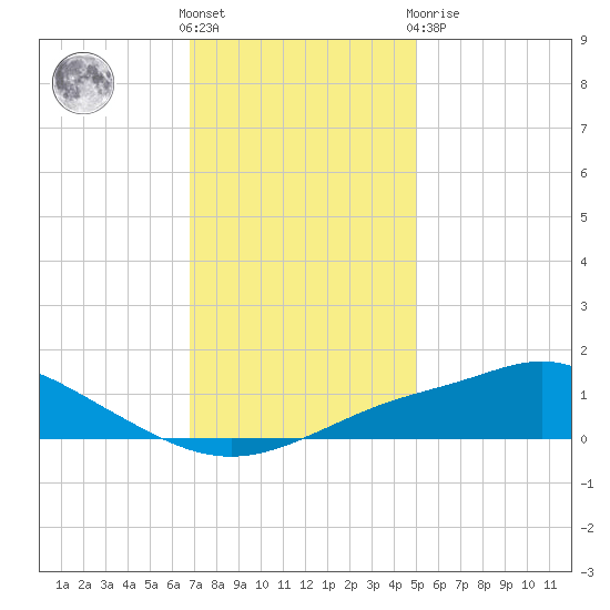 Bay Waveland Yacht Club tide chart for Saturday, December 18, 2021