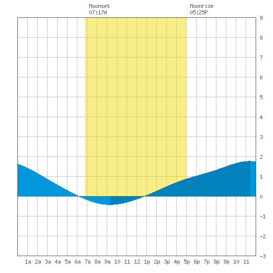 Bay Waveland Yacht Club tide chart for Sunday, December 19, 2021