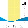 Bay Waveland Yacht Club tide chart for Sunday, December 19, 2021