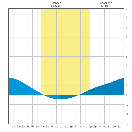 Bay Waveland Yacht Club tide chart for Tuesday, December 21, 2021