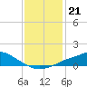 Bay Waveland Yacht Club tide chart for Tuesday, December 21, 2021