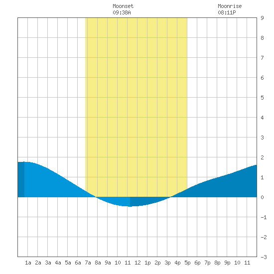 Bay Waveland Yacht Club tide chart for Wednesday, December 22, 2021