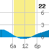 Bay Waveland Yacht Club tide chart for Wednesday, December 22, 2021