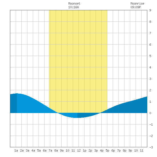 Bay Waveland Yacht Club tide chart for Thursday, December 23, 2021