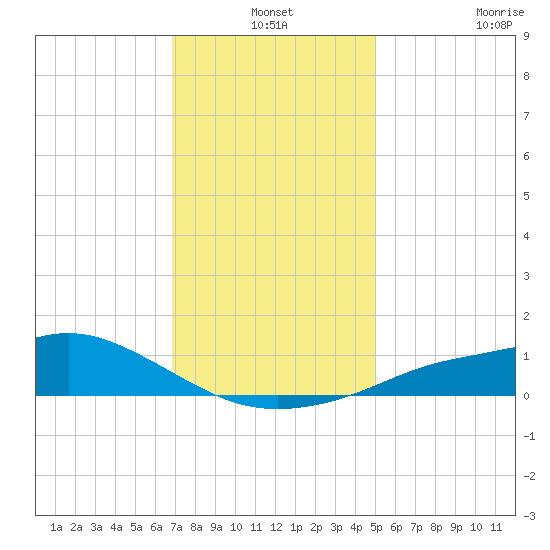 Bay Waveland Yacht Club tide chart for Friday, December 24, 2021