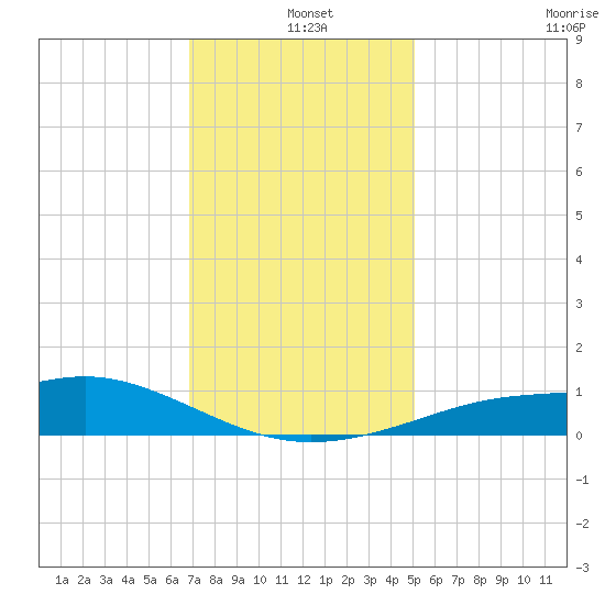 Bay Waveland Yacht Club tide chart for Saturday, December 25, 2021