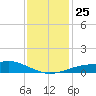 Bay Waveland Yacht Club tide chart for Saturday, December 25, 2021