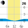 Bay Waveland Yacht Club tide chart for Sunday, December 26, 2021