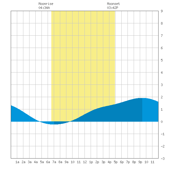 Bay Waveland Yacht Club tide chart for Thursday, December 2, 2021