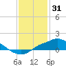 Bay Waveland Yacht Club tide chart for Friday, December 31, 2021