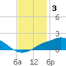 Bay Waveland Yacht Club tide chart for Friday, December 3, 2021