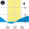 Bay Waveland Yacht Club tide chart for Saturday, December 4, 2021