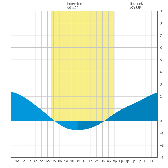 Bay Waveland Yacht Club tide chart for Monday, December 6, 2021