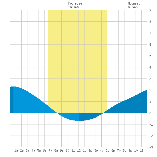 Bay Waveland Yacht Club tide chart for Tuesday, December 7, 2021
