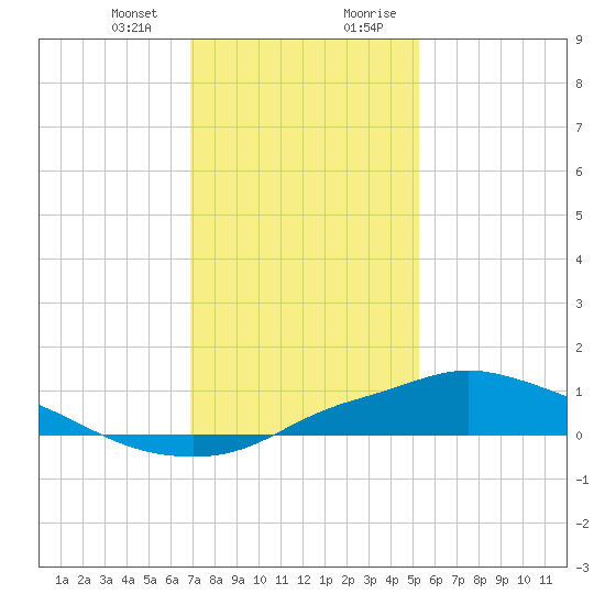 Bay Waveland Yacht Club tide chart for Thursday, January 13, 2022