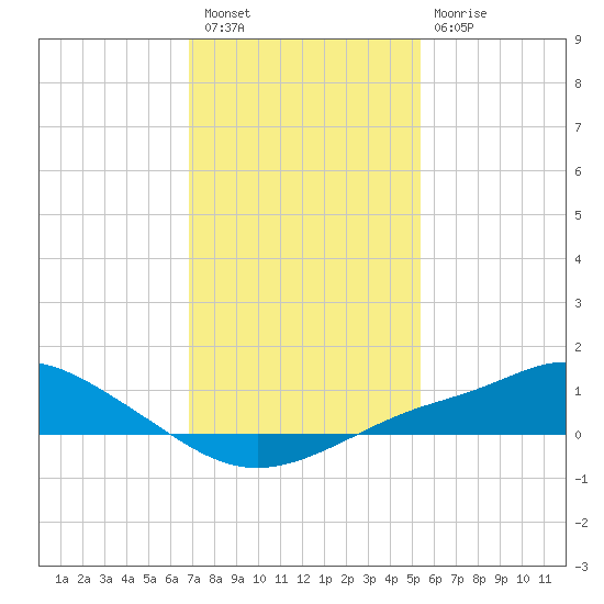 Bay Waveland Yacht Club tide chart for Tuesday, January 18, 2022