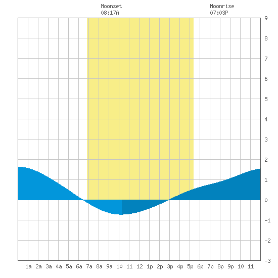 Bay Waveland Yacht Club tide chart for Wednesday, January 19, 2022