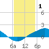 Bay Waveland Yacht Club tide chart for Saturday, January 1, 2022