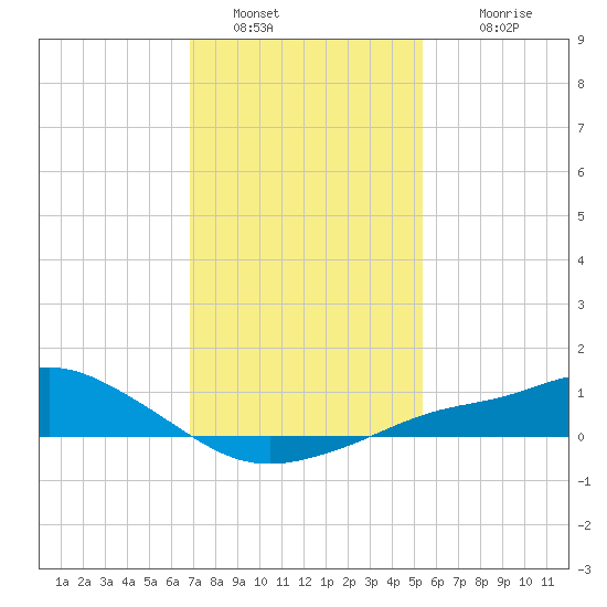 Bay Waveland Yacht Club tide chart for Thursday, January 20, 2022