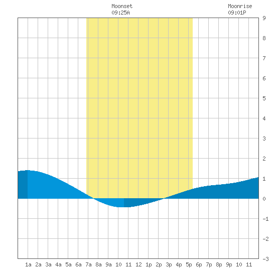 Bay Waveland Yacht Club tide chart for Friday, January 21, 2022