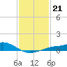 Bay Waveland Yacht Club tide chart for Friday, January 21, 2022