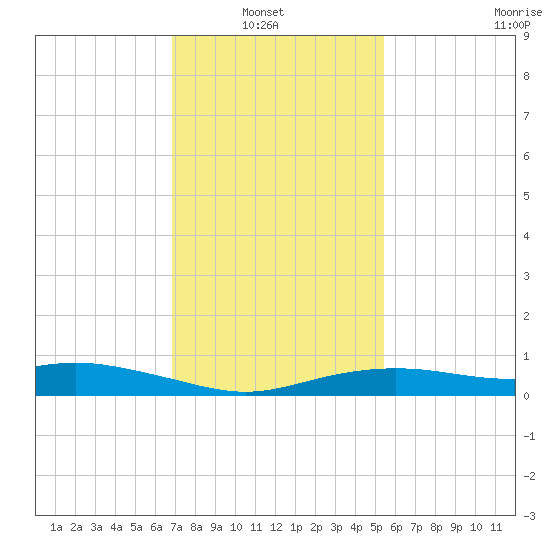 Bay Waveland Yacht Club tide chart for Sunday, January 23, 2022