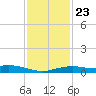 Bay Waveland Yacht Club tide chart for Sunday, January 23, 2022