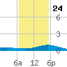 Bay Waveland Yacht Club tide chart for Monday, January 24, 2022