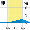 Bay Waveland Yacht Club tide chart for Tuesday, January 25, 2022