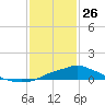 Bay Waveland Yacht Club tide chart for Wednesday, January 26, 2022