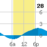 Bay Waveland Yacht Club tide chart for Friday, January 28, 2022