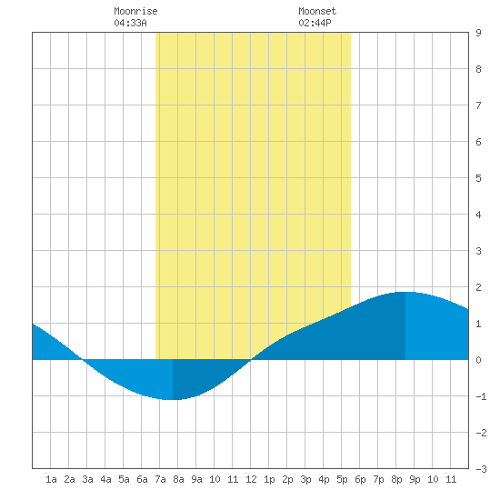 Bay Waveland Yacht Club tide chart for Saturday, January 29, 2022