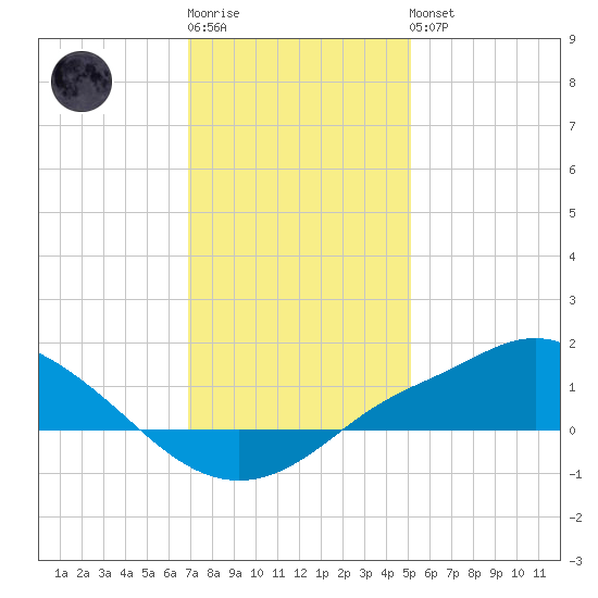 Bay Waveland Yacht Club tide chart for Sunday, January 2, 2022