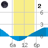 Bay Waveland Yacht Club tide chart for Sunday, January 2, 2022