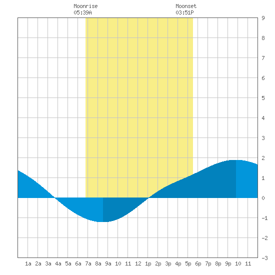 Bay Waveland Yacht Club tide chart for Sunday, January 30, 2022