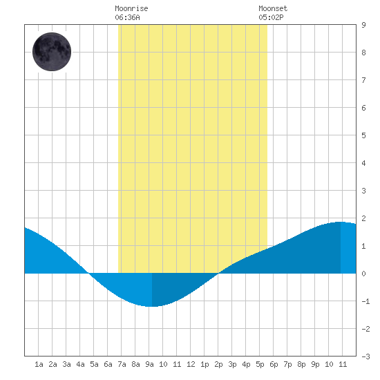Bay Waveland Yacht Club tide chart for Monday, January 31, 2022