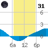 Bay Waveland Yacht Club tide chart for Monday, January 31, 2022