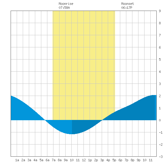Bay Waveland Yacht Club tide chart for Monday, January 3, 2022