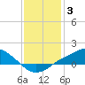 Bay Waveland Yacht Club tide chart for Monday, January 3, 2022