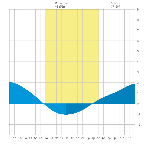 Bay Waveland Yacht Club tide chart for Tuesday, January 4, 2022