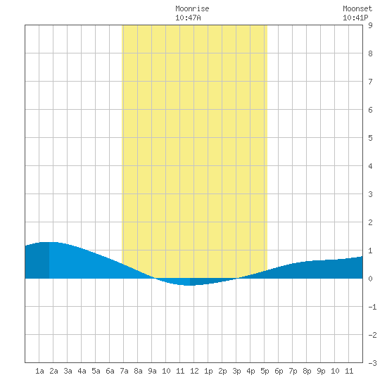 Bay Waveland Yacht Club tide chart for Friday, January 7, 2022