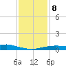 Bay Waveland Yacht Club tide chart for Saturday, January 8, 2022