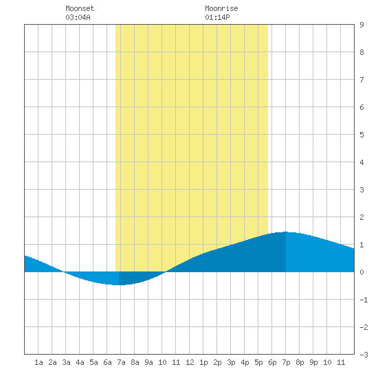 Bay Waveland Yacht Club tide chart for Friday, February 11, 2022