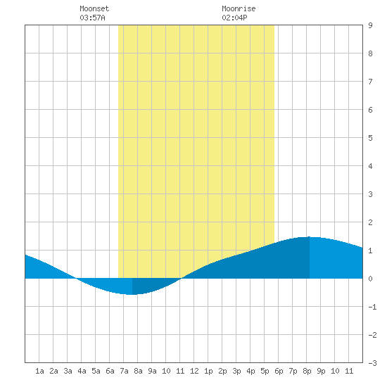 Bay Waveland Yacht Club tide chart for Saturday, February 12, 2022