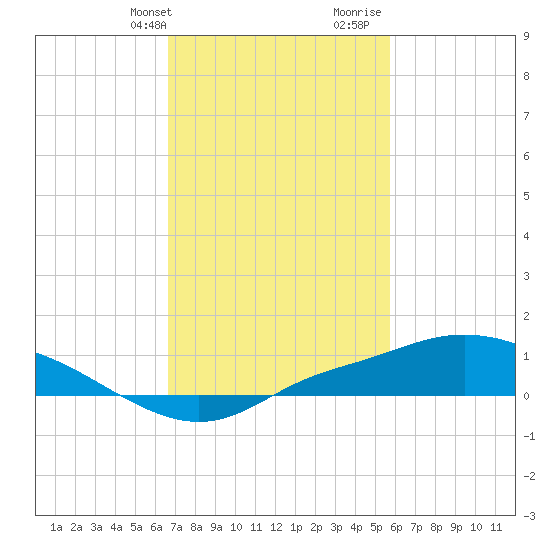 Bay Waveland Yacht Club tide chart for Sunday, February 13, 2022